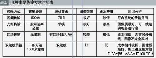 从上表中可以看出，加油站因传输距离有限，同轴电缆具有价格较便宜、铺设较方便的优点，视频信号传输一般采用同轴电缆传输。而光纤传输方式主要被用于各个加油站与省级监控中心的联网。