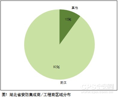 图1 湖北省安防集成商 工程商区域分布