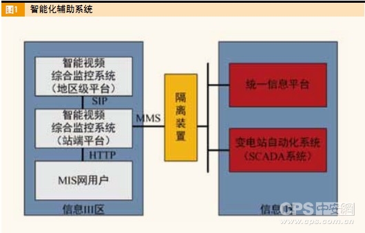 智能化辅助系统