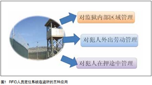 RFID人员定位系统在监所的三种应用