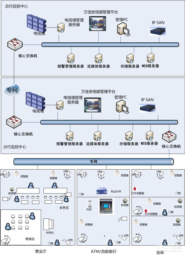 系统的典型拓扑结构图