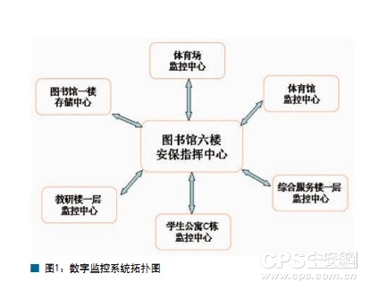 图1数字监控系统拓扑图