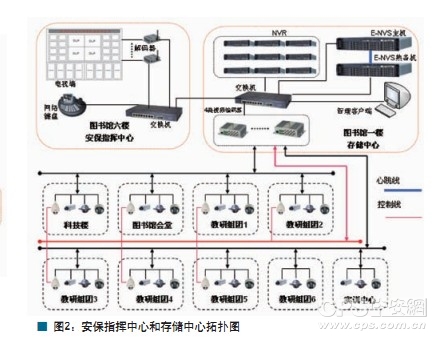 图2安保指挥中心和存储中心拓扑图